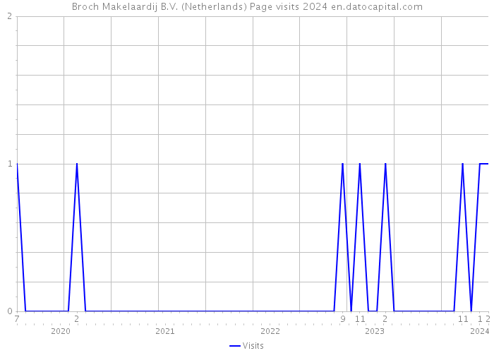 Broch Makelaardij B.V. (Netherlands) Page visits 2024 