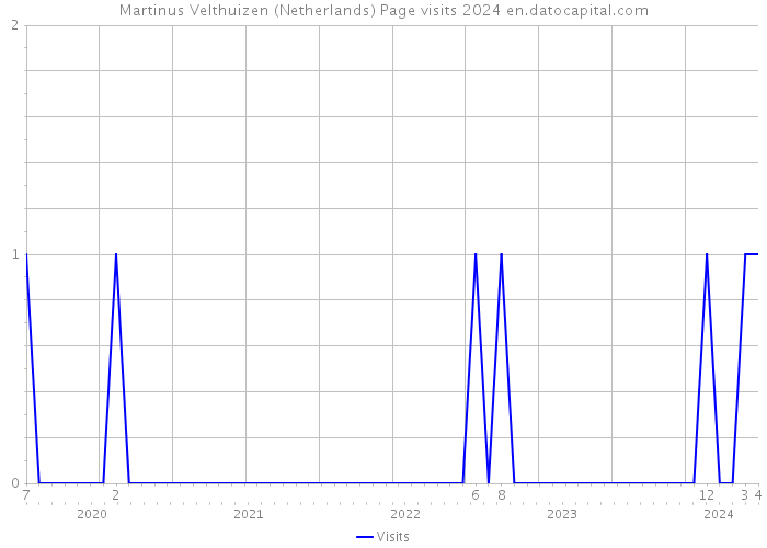 Martinus Velthuizen (Netherlands) Page visits 2024 