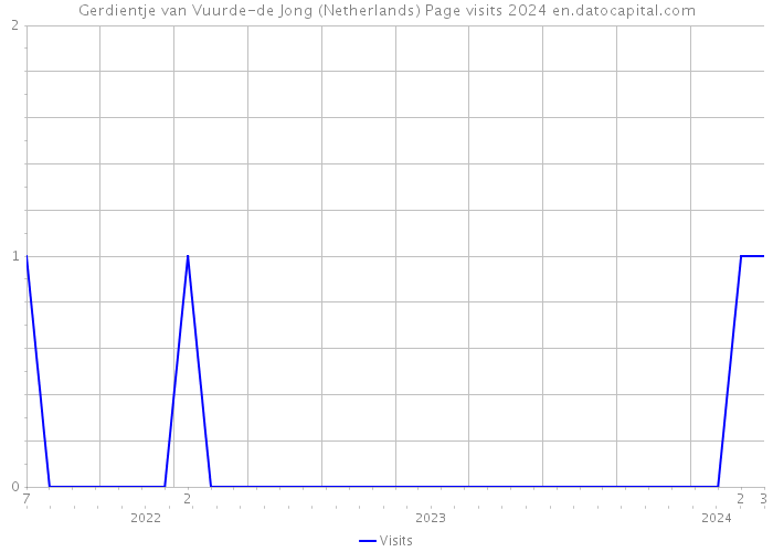 Gerdientje van Vuurde-de Jong (Netherlands) Page visits 2024 