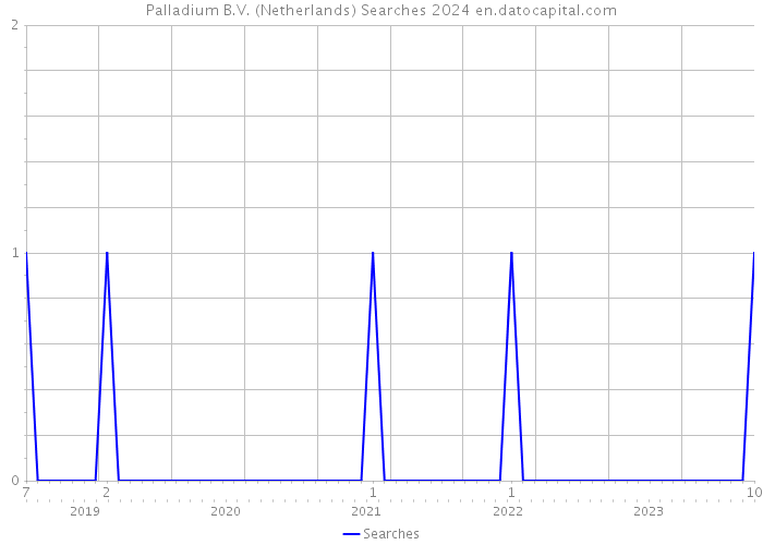 Palladium B.V. (Netherlands) Searches 2024 