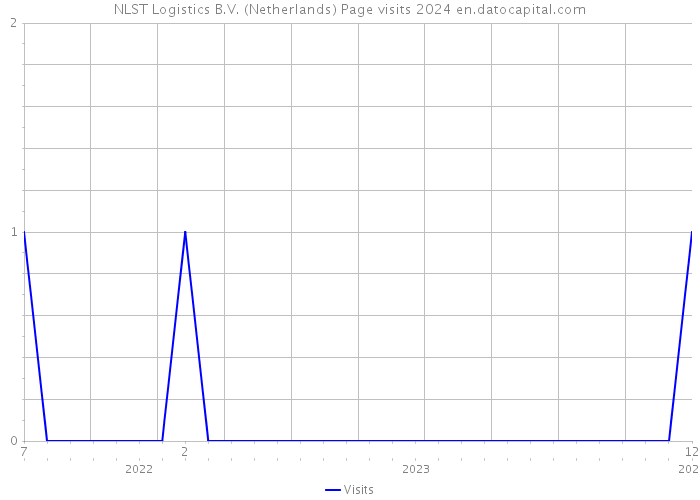 NLST Logistics B.V. (Netherlands) Page visits 2024 