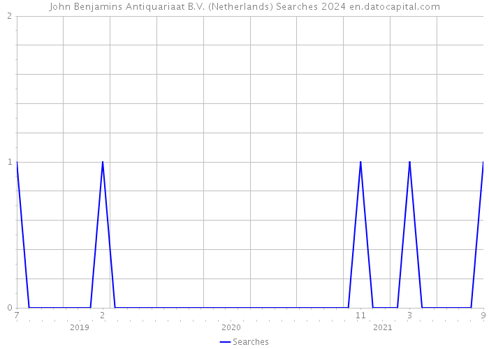 John Benjamins Antiquariaat B.V. (Netherlands) Searches 2024 