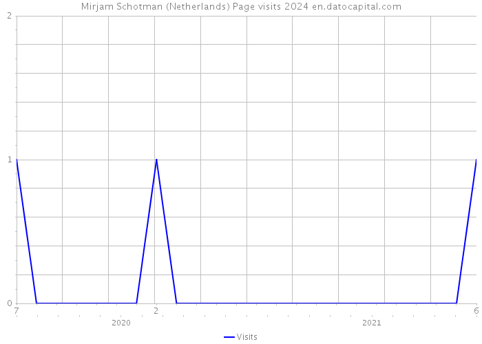 Mirjam Schotman (Netherlands) Page visits 2024 