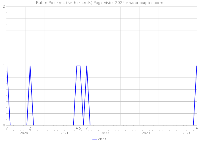 Rubin Poelsma (Netherlands) Page visits 2024 