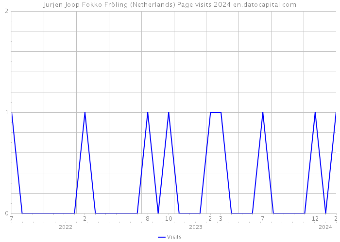 Jurjen Joop Fokko Fröling (Netherlands) Page visits 2024 