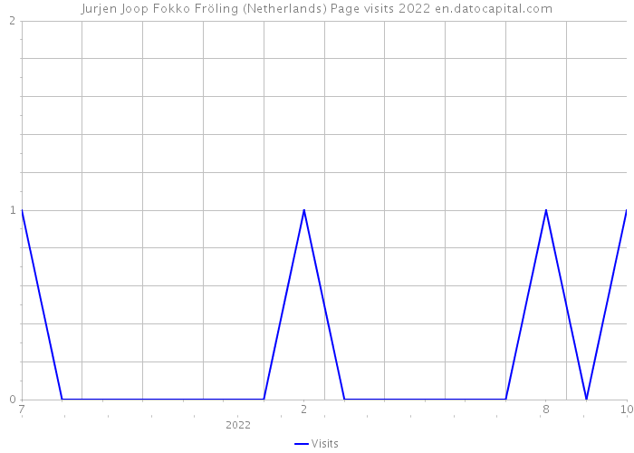 Jurjen Joop Fokko Fröling (Netherlands) Page visits 2022 