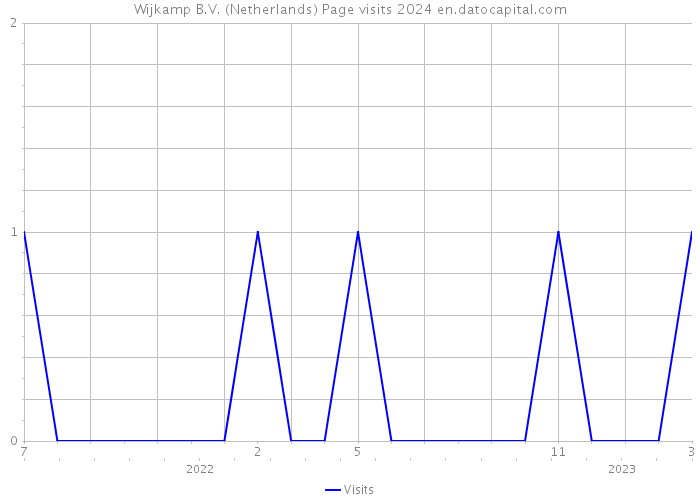 Wijkamp B.V. (Netherlands) Page visits 2024 