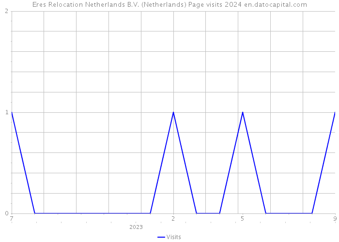 Eres Relocation Netherlands B.V. (Netherlands) Page visits 2024 