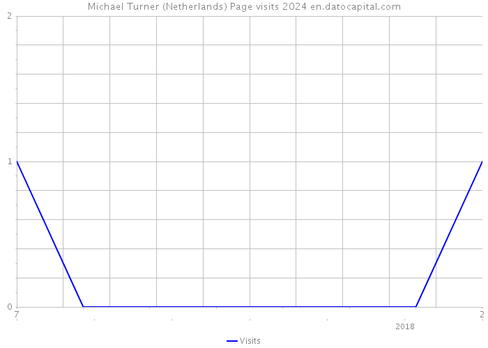 Michael Turner (Netherlands) Page visits 2024 