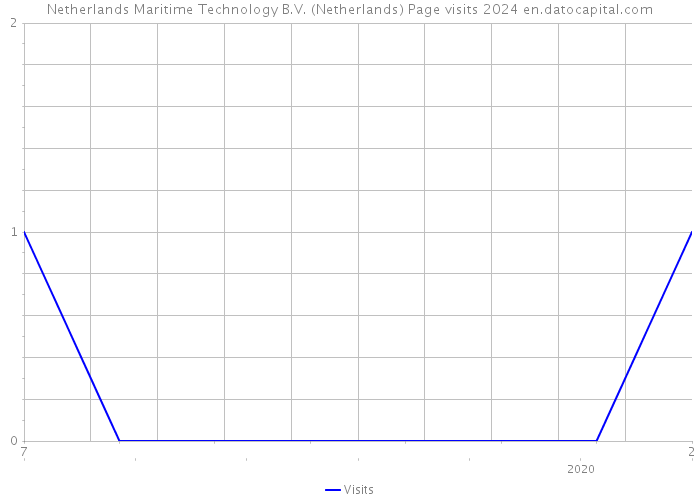 Netherlands Maritime Technology B.V. (Netherlands) Page visits 2024 