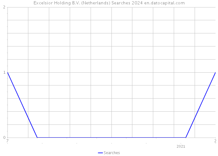 Excelsior Holding B.V. (Netherlands) Searches 2024 