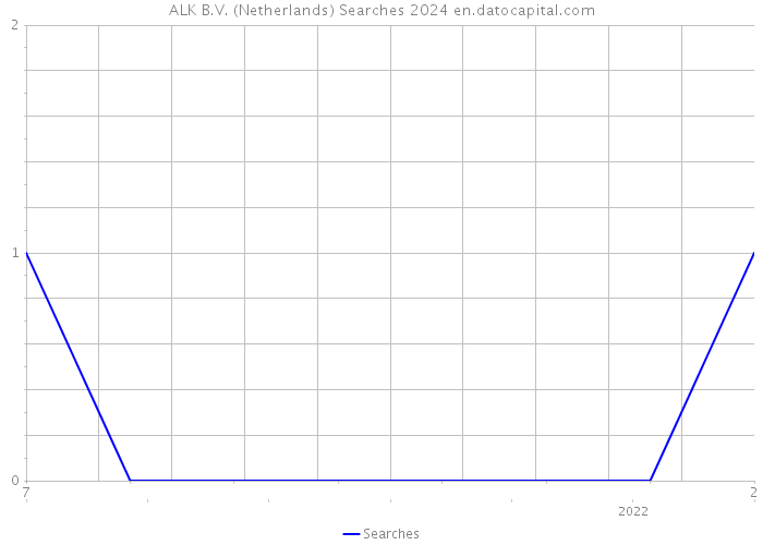 ALK B.V. (Netherlands) Searches 2024 