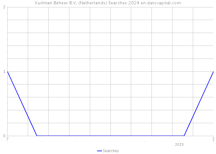 Kuilman Beheer B.V. (Netherlands) Searches 2024 