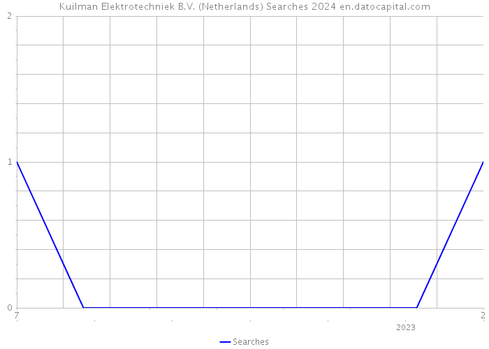 Kuilman Elektrotechniek B.V. (Netherlands) Searches 2024 