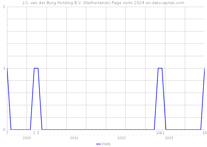 J.G. van der Burg Holding B.V. (Netherlands) Page visits 2024 