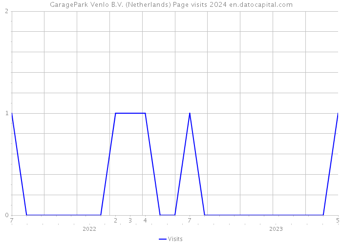GaragePark Venlo B.V. (Netherlands) Page visits 2024 
