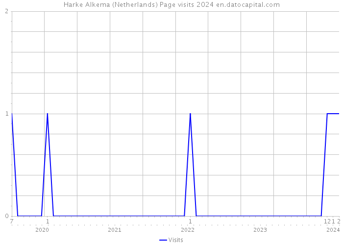 Harke Alkema (Netherlands) Page visits 2024 