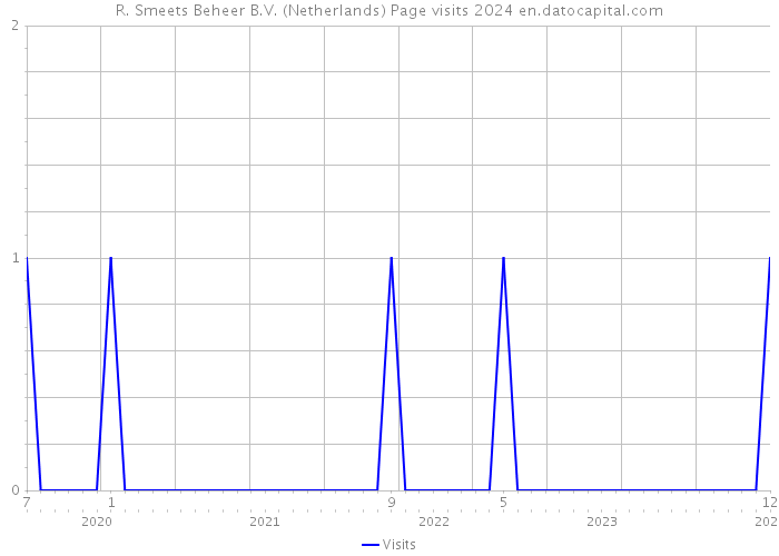 R. Smeets Beheer B.V. (Netherlands) Page visits 2024 