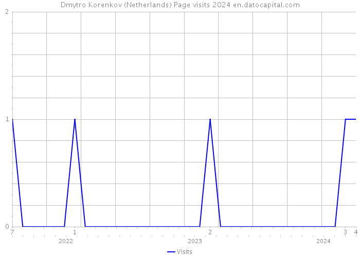 Dmytro Korenkov (Netherlands) Page visits 2024 
