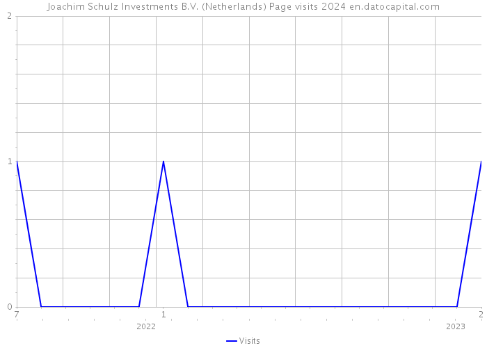 Joachim Schulz Investments B.V. (Netherlands) Page visits 2024 