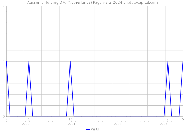 Aussems Holding B.V. (Netherlands) Page visits 2024 