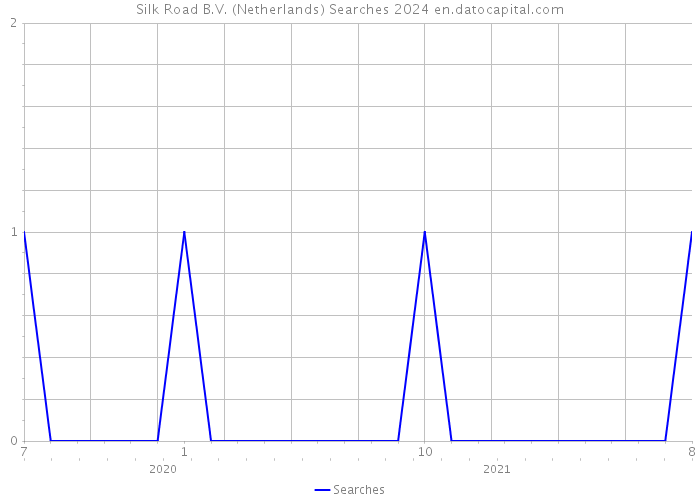 Silk Road B.V. (Netherlands) Searches 2024 