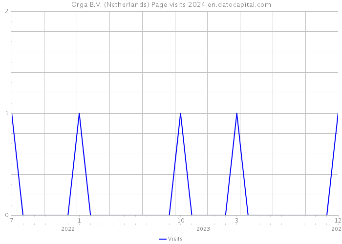 Orga B.V. (Netherlands) Page visits 2024 