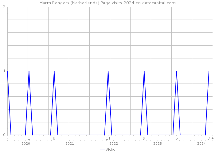 Harm Rengers (Netherlands) Page visits 2024 