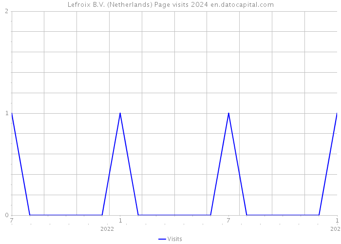 Lefroix B.V. (Netherlands) Page visits 2024 