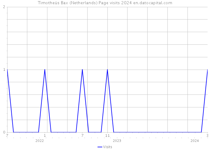 Timotheüs Bax (Netherlands) Page visits 2024 
