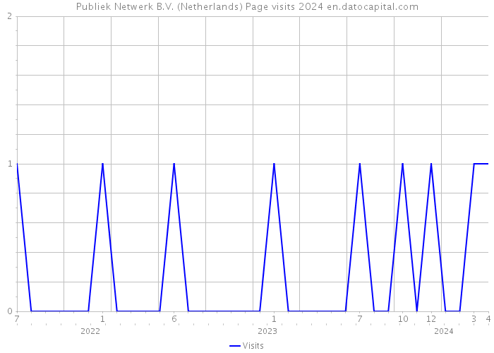 Publiek Netwerk B.V. (Netherlands) Page visits 2024 