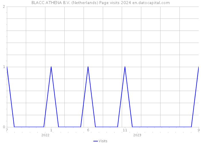 BLACC ATHENA B.V. (Netherlands) Page visits 2024 