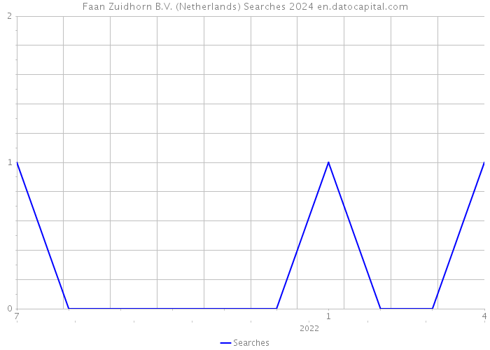 Faan Zuidhorn B.V. (Netherlands) Searches 2024 
