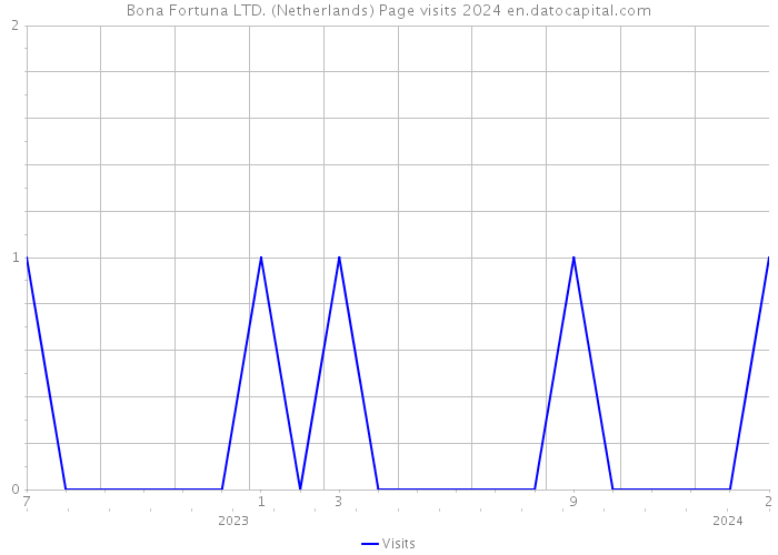 Bona Fortuna LTD. (Netherlands) Page visits 2024 
