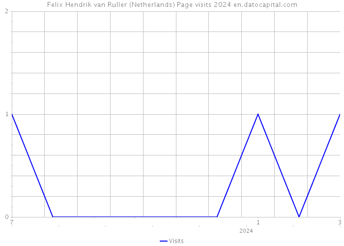 Felix Hendrik van Ruller (Netherlands) Page visits 2024 