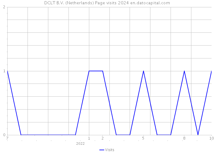 DCLT B.V. (Netherlands) Page visits 2024 