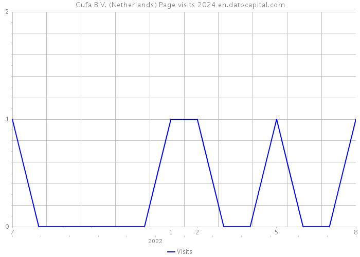 Cufa B.V. (Netherlands) Page visits 2024 