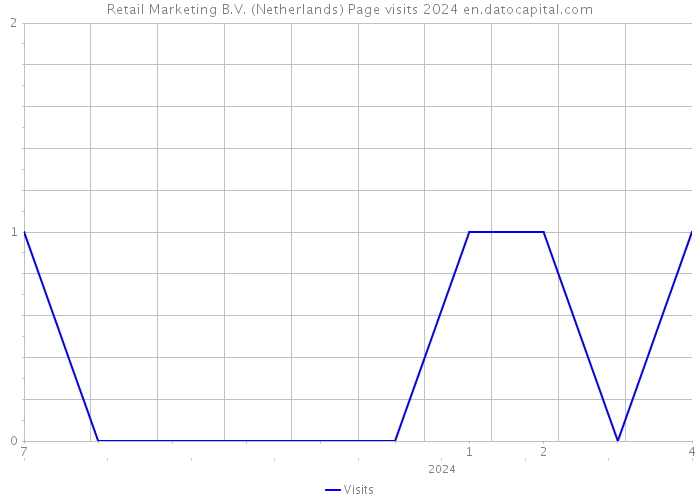 Retail Marketing B.V. (Netherlands) Page visits 2024 