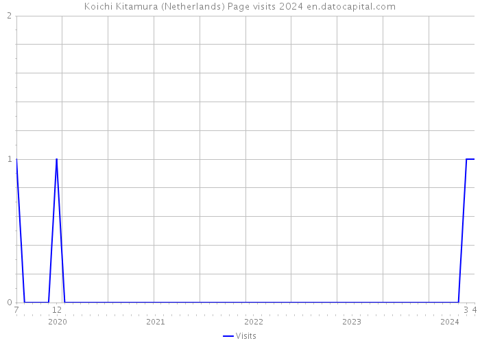 Koichi Kitamura (Netherlands) Page visits 2024 