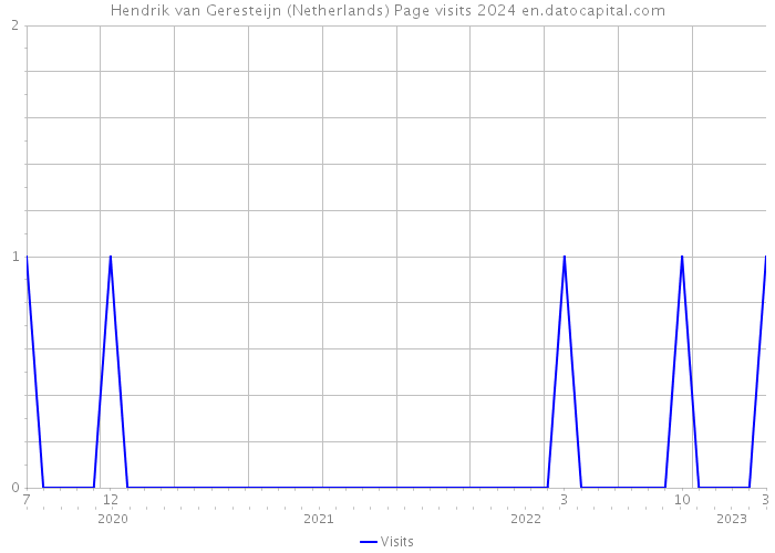 Hendrik van Geresteijn (Netherlands) Page visits 2024 