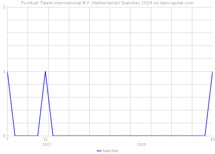Football Talent International B.V. (Netherlands) Searches 2024 