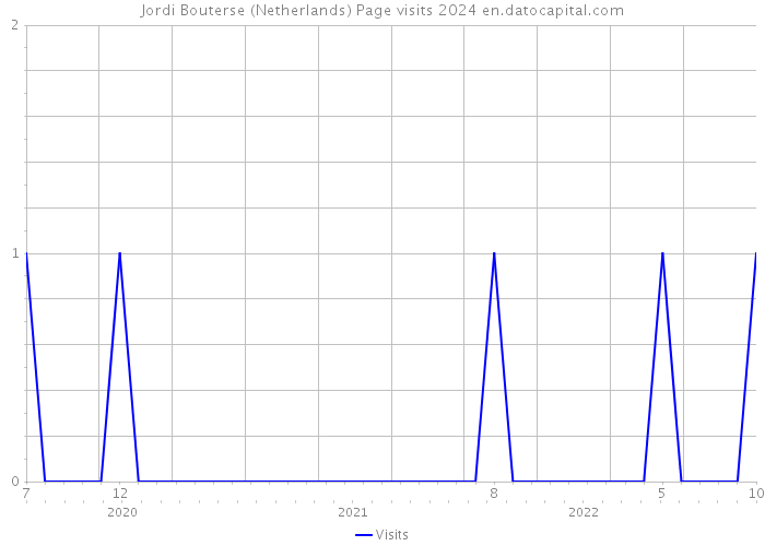 Jordi Bouterse (Netherlands) Page visits 2024 