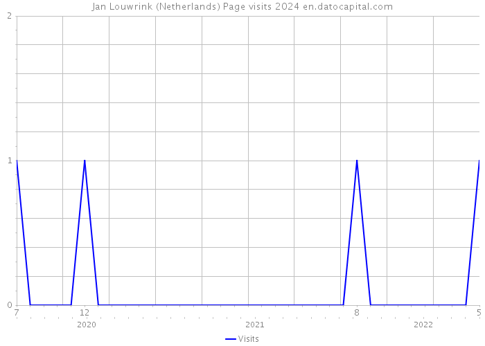 Jan Louwrink (Netherlands) Page visits 2024 