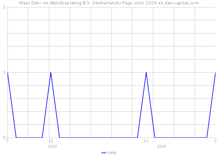 Maas Dak- en Wandbeplating B.V. (Netherlands) Page visits 2024 