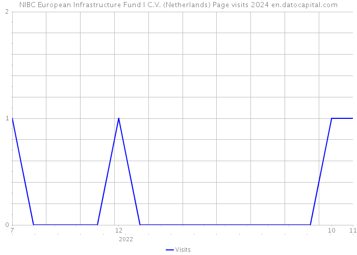 NIBC European Infrastructure Fund I C.V. (Netherlands) Page visits 2024 