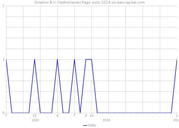 Oviation B.V. (Netherlands) Page visits 2024 