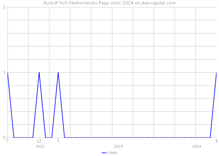 Rudolf Voll (Netherlands) Page visits 2024 