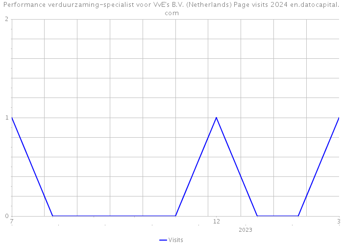 Performance verduurzaming-specialist voor VvE's B.V. (Netherlands) Page visits 2024 