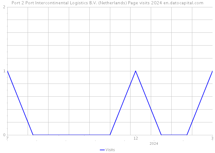 Port 2 Port Intercontinental Logistics B.V. (Netherlands) Page visits 2024 