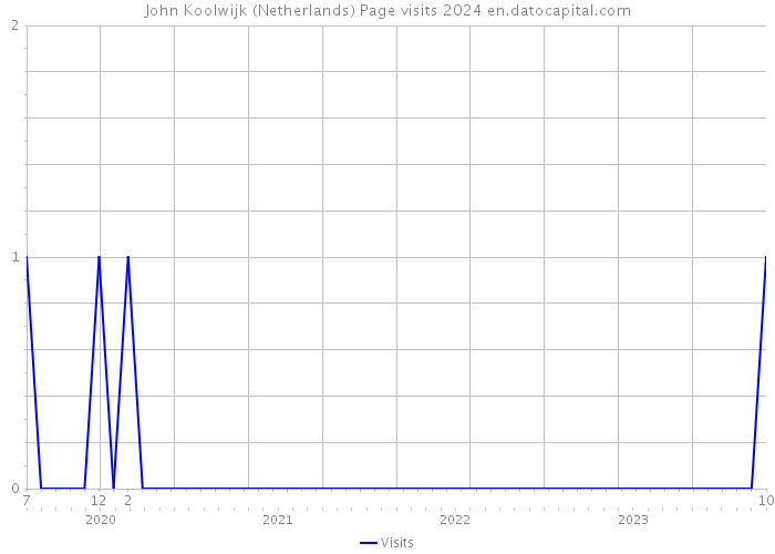 John Koolwijk (Netherlands) Page visits 2024 